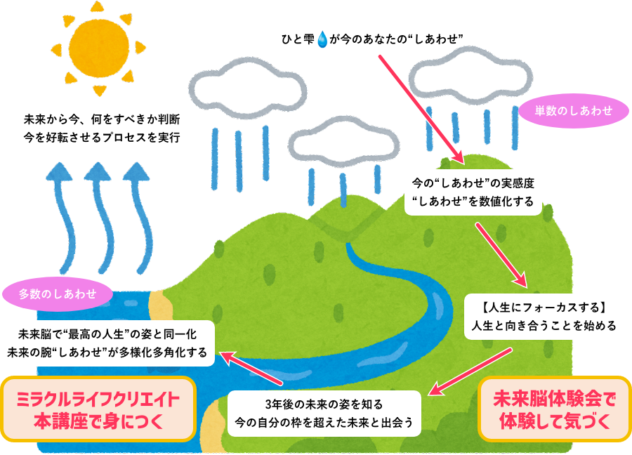 しあわせの量 ＝ 水の量 で例えて図