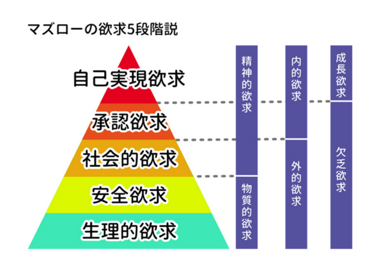 人間の欲求を5段階のピラミッドのように表した人生のステージの説明図