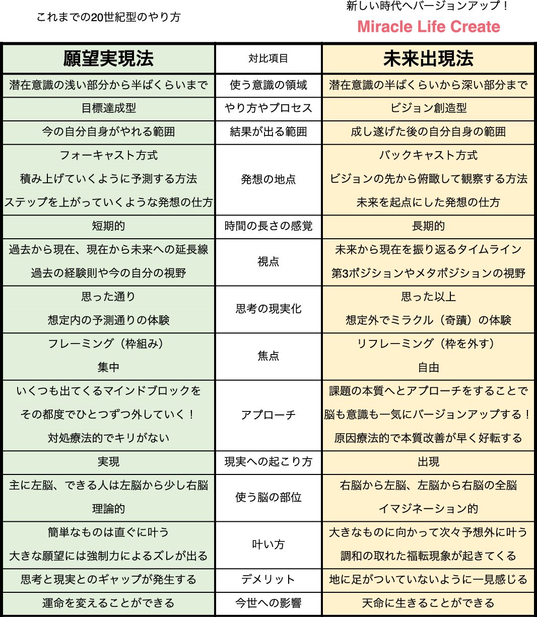 これまでの「願望実現法」とこれからの「未来出現法」を具体的な図